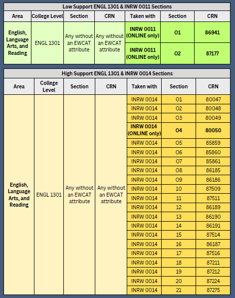 Table depicting English developmental support sections.