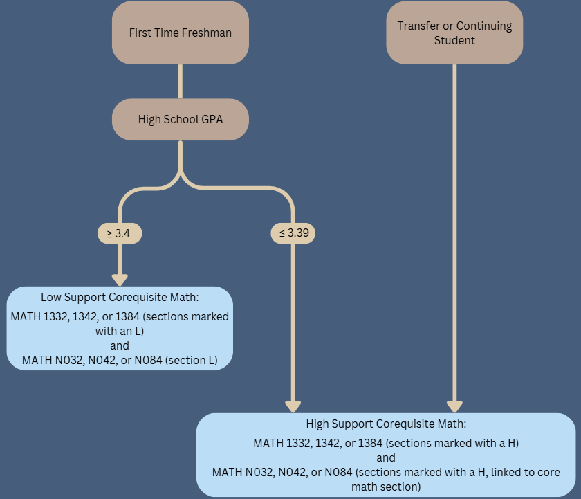 Non-Algebraic Math Track