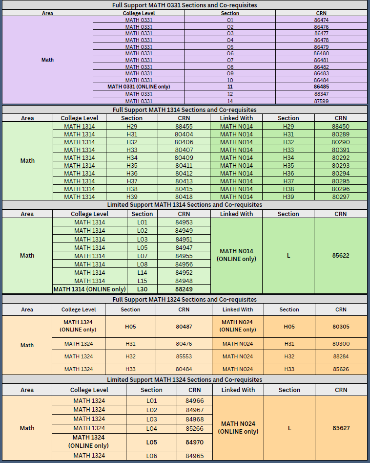 Table depicting math algebraic developmental sections.