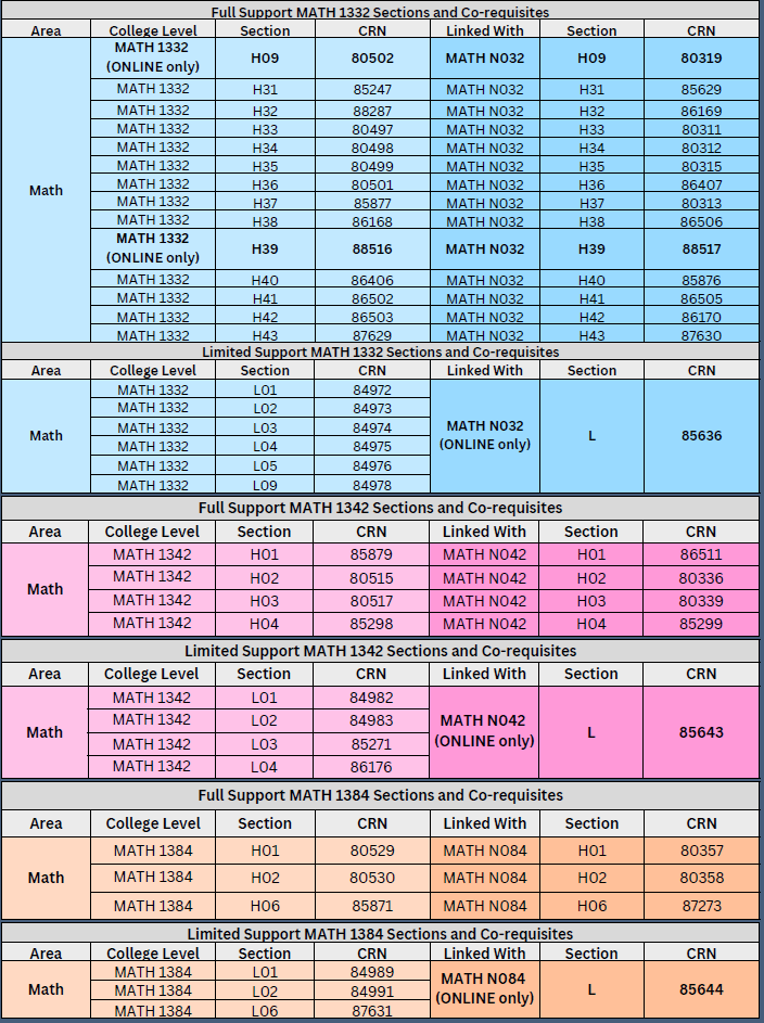 Table depicting Math non-algebraic developmental support sections.