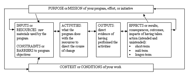 Logic Model Example