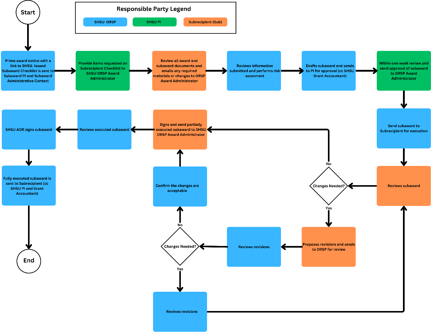 subawards timeline graphic